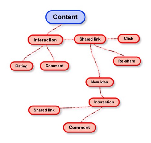 Fragmented Content