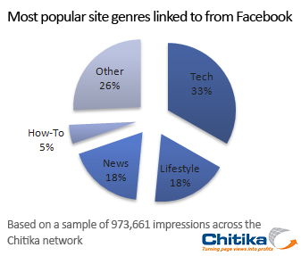 Facebook Stats Facebook Stats