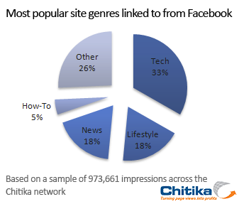 Facebook Stats