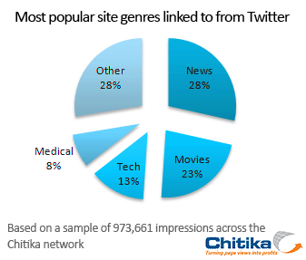 Twitter Stats Twitter Stats
