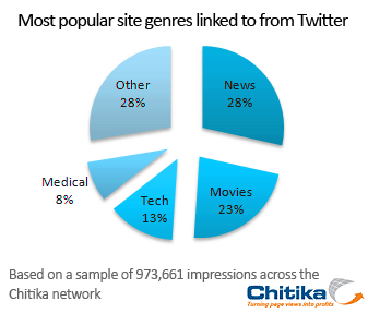 Twitter Stats