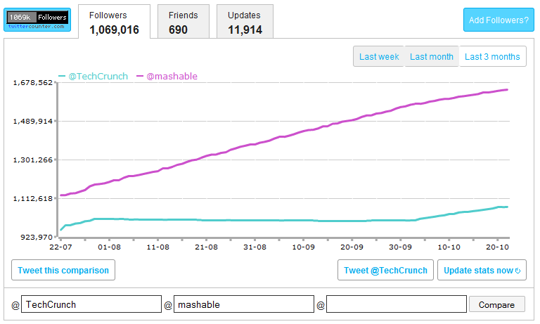 TechCrunch vs Mashable