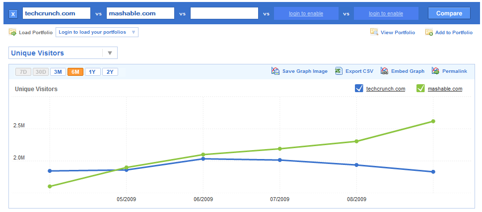 TechCrunch vs Mashable Web TechCrunch vs Mashable Web