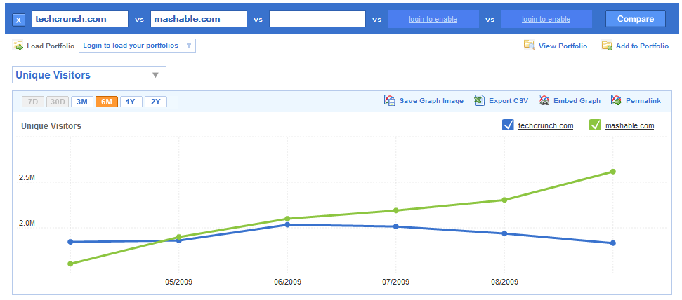 TechCrunch vs Mashable Web