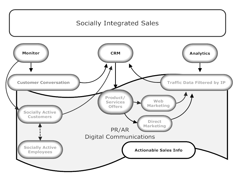 Social CRM and Sales