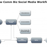 social media workflow