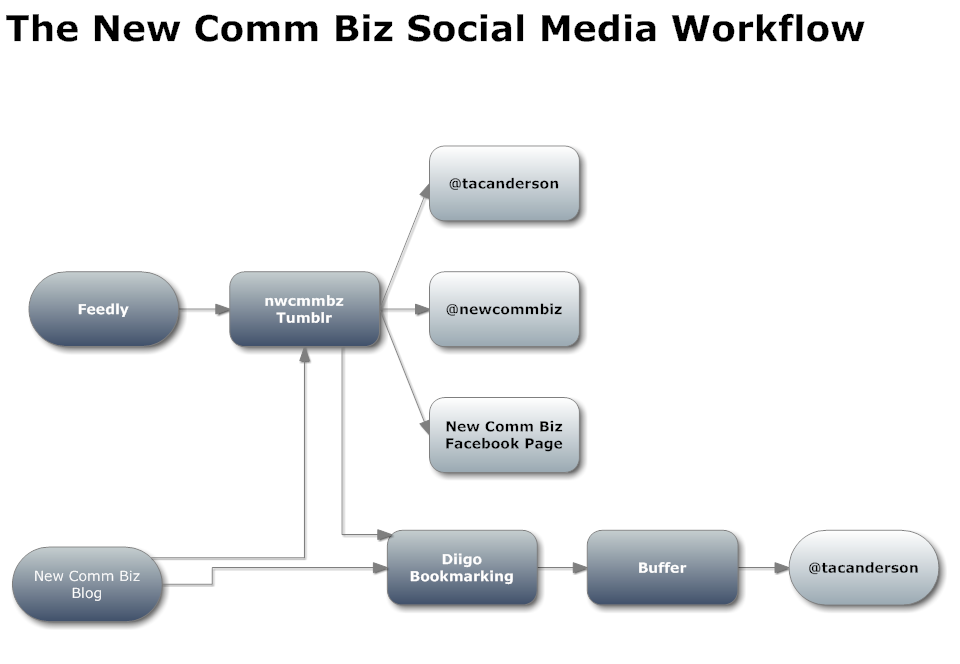 social media workflow